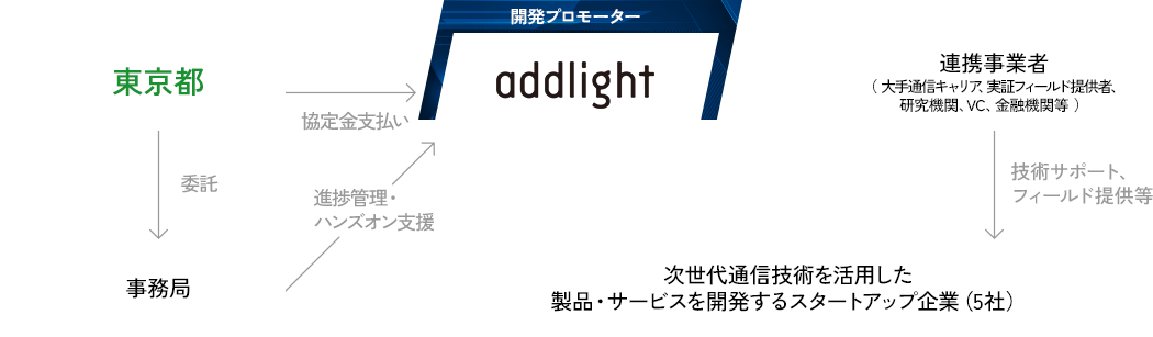 プロジェクトの連携イメージ